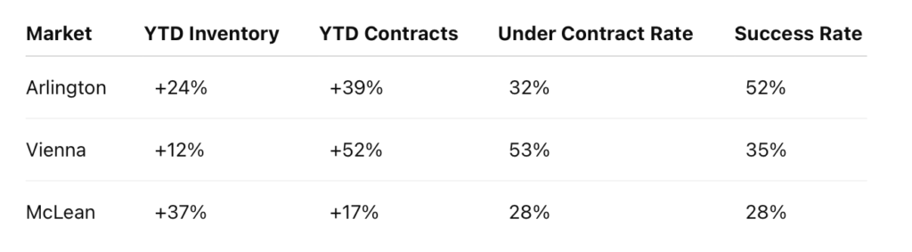 Overall New Home Market Comparison