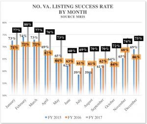 February Continues to be the Best Month to Sell